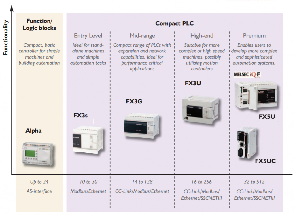 Mitsubishi PLC range overview