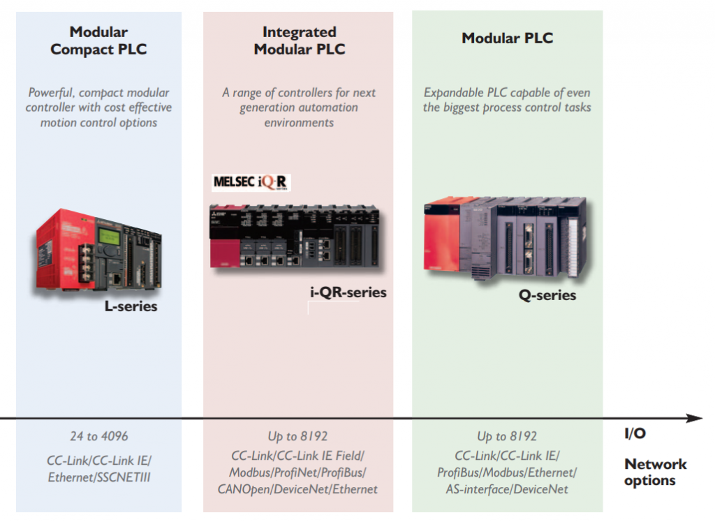 Mitsubishi PLC range overview